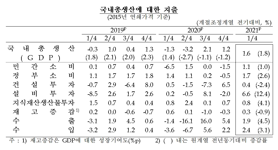 국내총생산에 대한 지출 / 자료제공= 한국은행(2021.04.27)