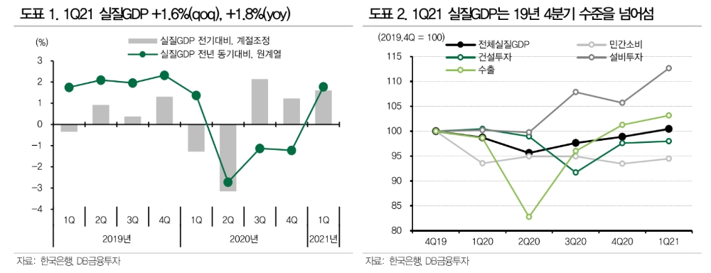 올해 성장률 전망 3.8% 제시...한국경제 상방리스크 우세해 4%대 가능성