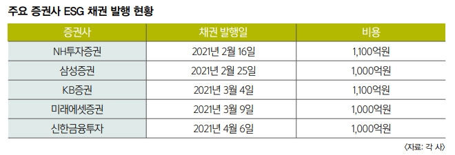 세계가 주목하는 메가 트렌드, ESG 투자 매력은? (3) 자본시장 강타한 착한 투자 열풍…투자매력도↑