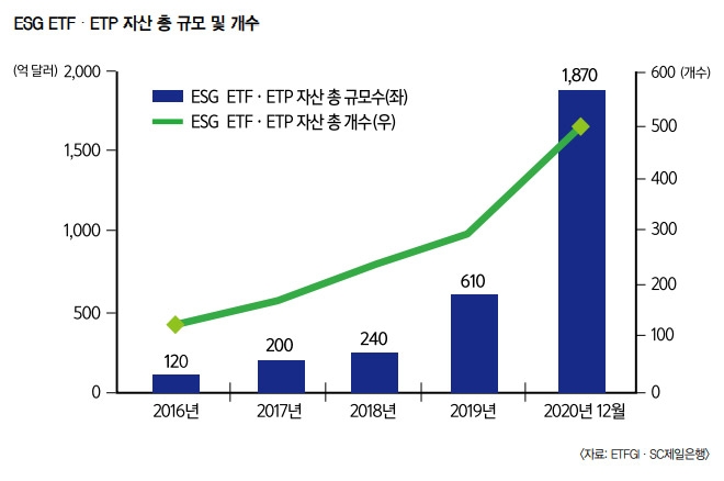세계가 주목하는 메가 트렌드, ESG 투자 매력은? (3) 자본시장 강타한 착한 투자 열풍…투자매력도↑