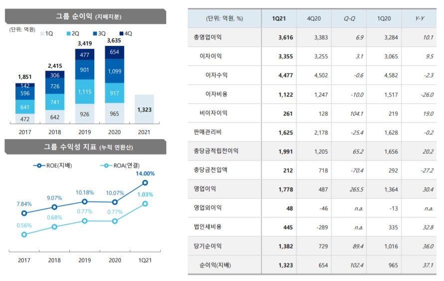 JB금융그룹 2021년 1분기 세부 경영실적./자료=JB금융그룹