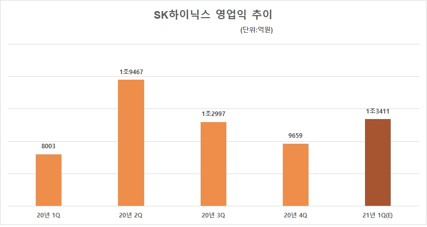 SK하이닉스 영업익 추이. 자료=SK하이닉스, 에프앤가이드