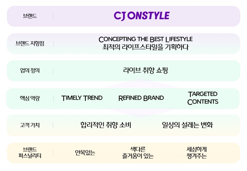 CJ온스타일 브랜드 포지셔닝 체계/사진제공=CJ오쇼핑