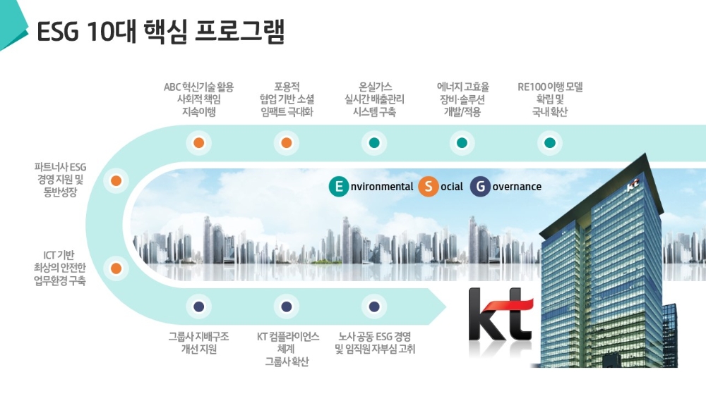 KT ESG 10대 핵심 프로그램. 사진=KT