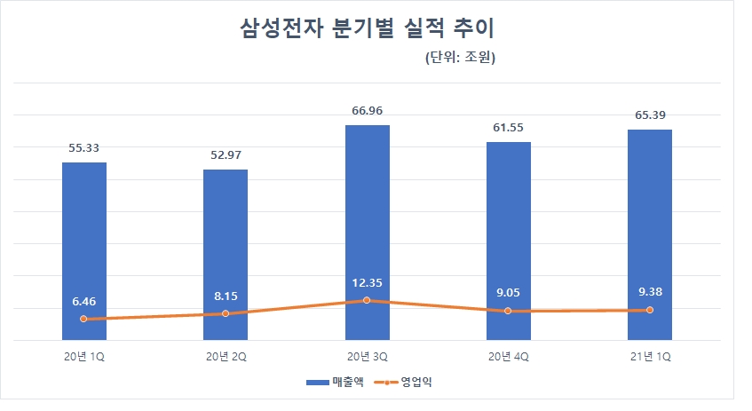 삼성전자 분기별 실적 추이. 자료=삼성전자