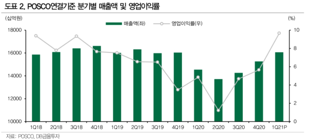 ▲자료=DB금융투자
