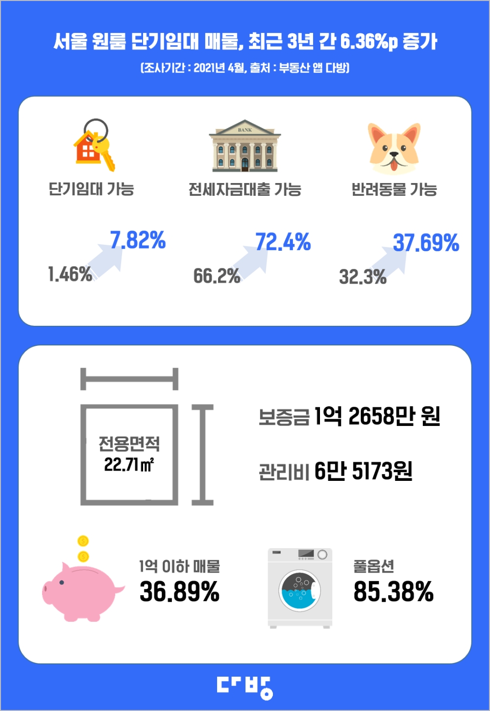자료=다방