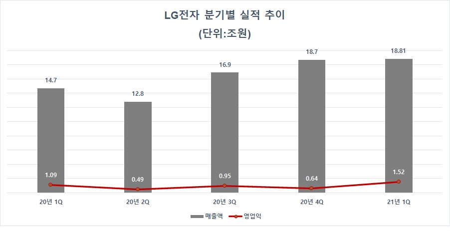LG전자 분기별 실적 추이. 자료=LG전자