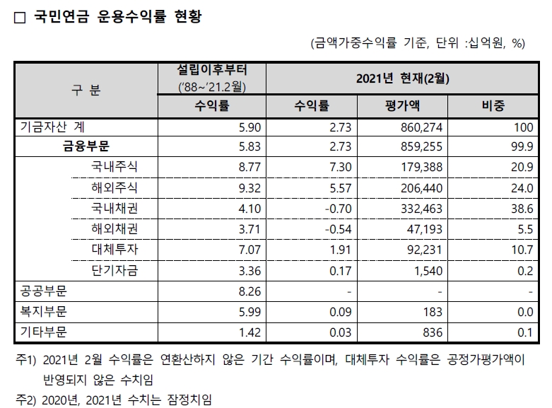 국민연금 운용수익률 현황 / 자료출처= 국민연금기금운용본부(2021.04.29)