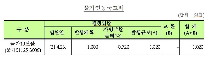 5월 국고채 14.5조원 발행...전월과 동일(종합) - 기재부