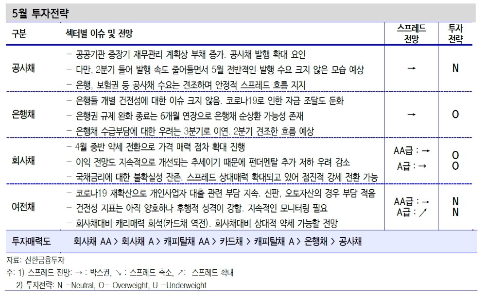 5월 신용채권, 회사채 캐리 향유할 수 있는 시기 - 신금투