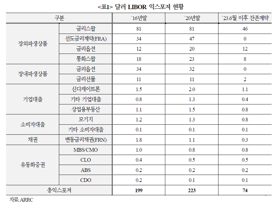 달러 LIBOR 중단시점 확정됐지만 새로운 지표금리 전환경로는 불명확 - 국금센터