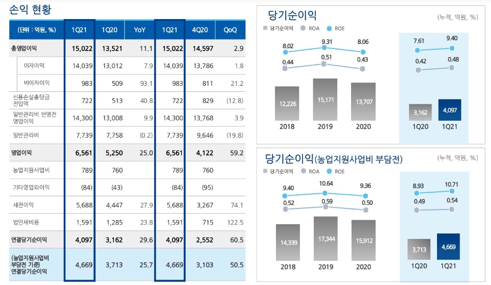 농협은행 2021년 1분기 세부 경영 실적./자료=NH농협금융그룹
