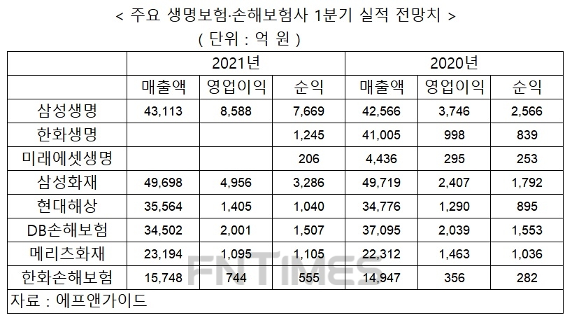 1분기 보험사 호실적 예상…삼성생명 7669억원