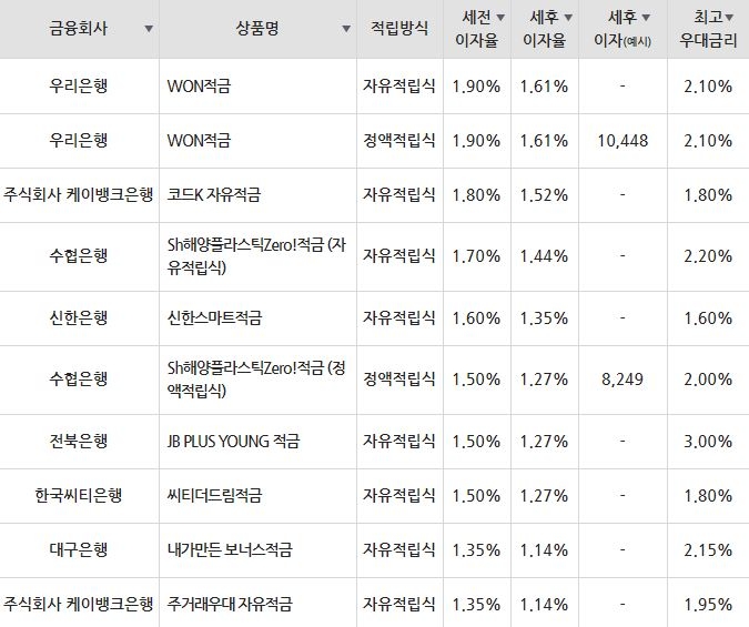 자료=금융감독원(10만원씩 12개월 적립 시)
