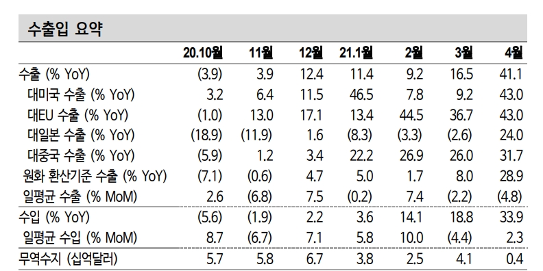 4월 수출은 균형잡힌 호조세…산업재 수출 동력 이어갈 듯 - 신금투