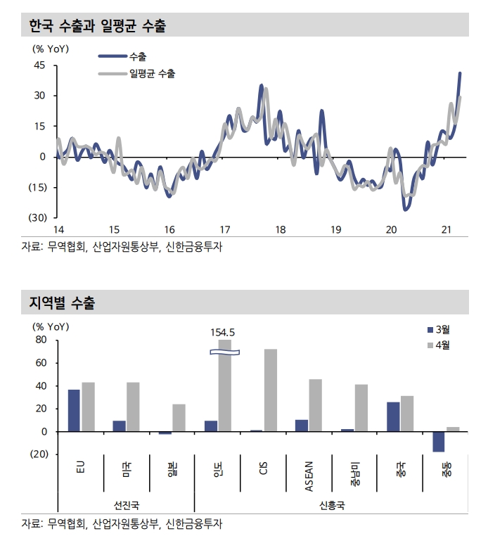 4월 수출은 균형잡힌 호조세…산업재 수출 동력 이어갈 듯 - 신금투