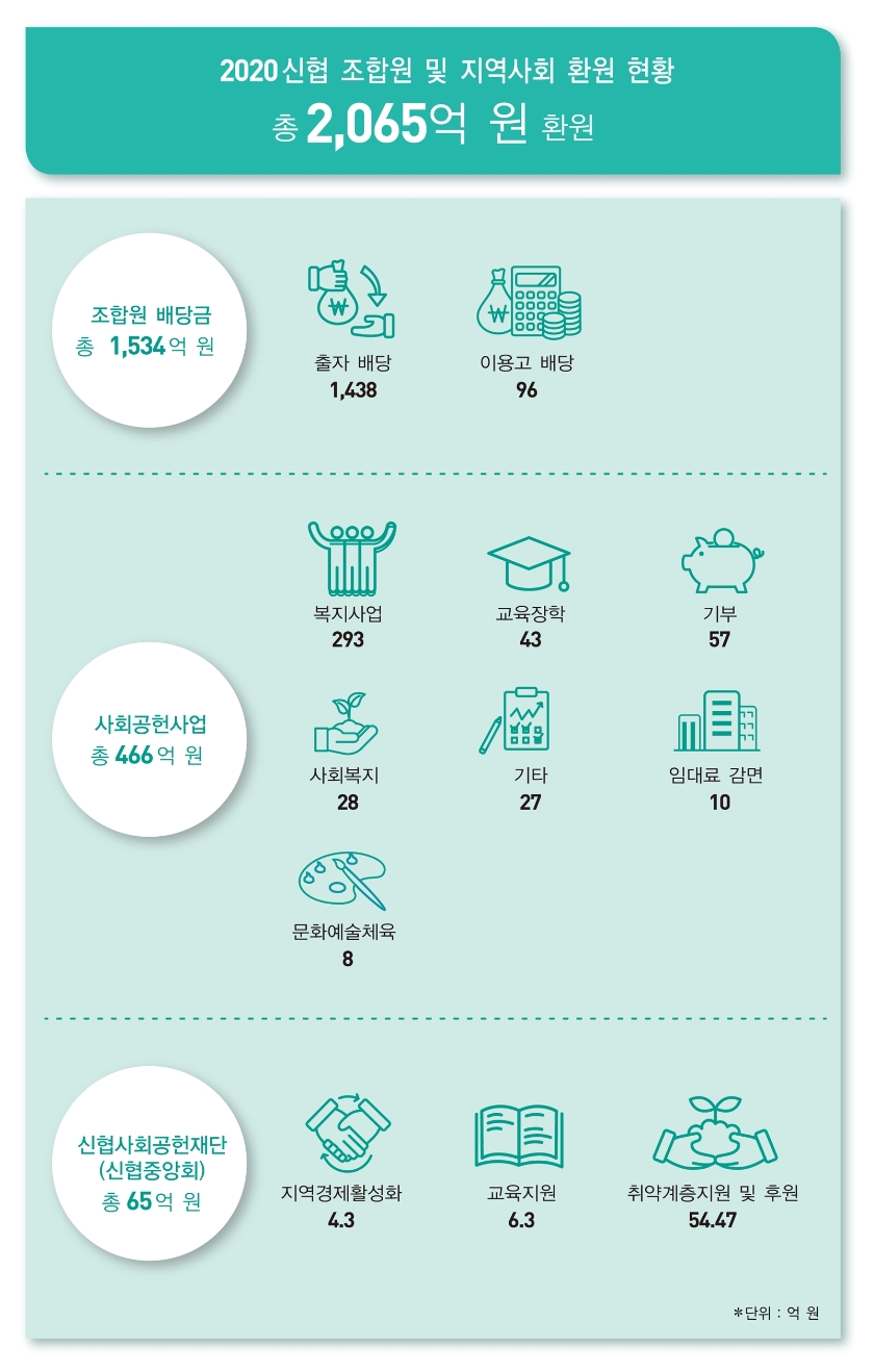 지난해 신협의 조합원과 지역사회 환원 현황. /자료=신협