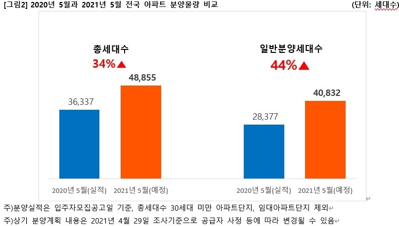 2020년 5월과 2021년 5월 전국 아파트 분양물량 비교 / 자료제공=직방