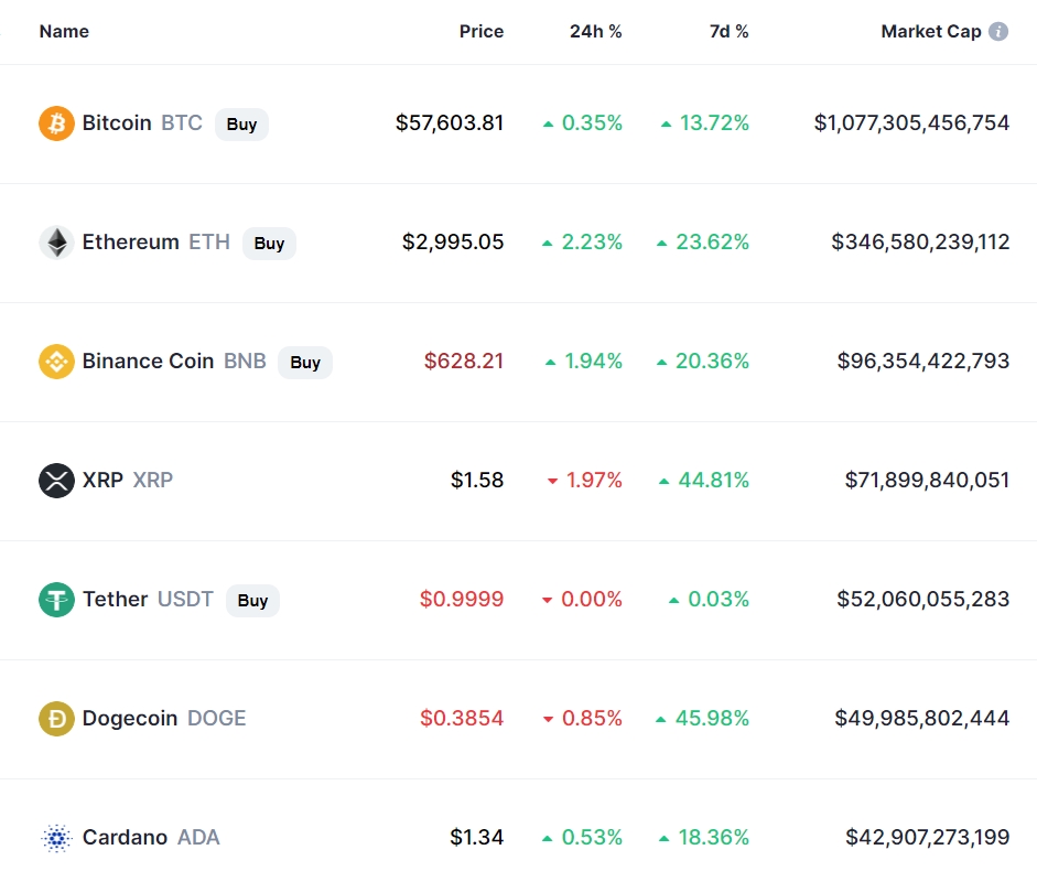▲이 시각 현재 주요 암호화폐 시황./ 자료=코인마켓캡
