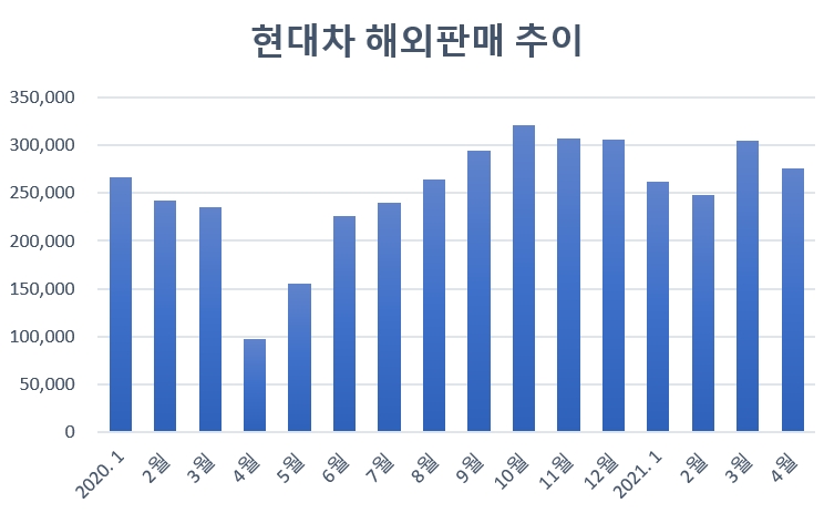 '반도체 우려있지만' 현대차·기아, 지난달 해외 판매 호조 지속
