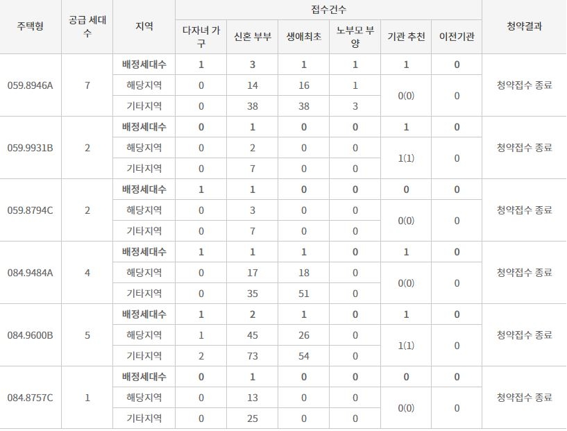 계양 하늘채 파크포레 특별공급 결과 (3일 밤 8시 기준) / 자료=한국부동산원 청약홈