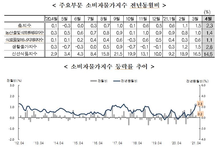 4월 소비자물가지수 전년비 2.3% 상승...농산물및석유류제외지수는 1.4% 올라 (종합)