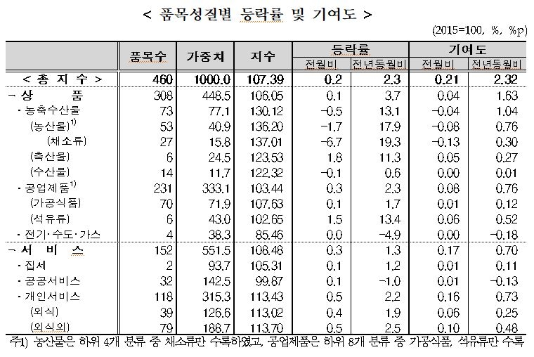 4월 소비자물가지수 전년비 2.3% 상승...농산물및석유류제외지수는 1.4% 올라 (종합)