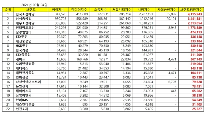 5월 조선 상장기업 브랜드평판. 자료=한국조선해양.