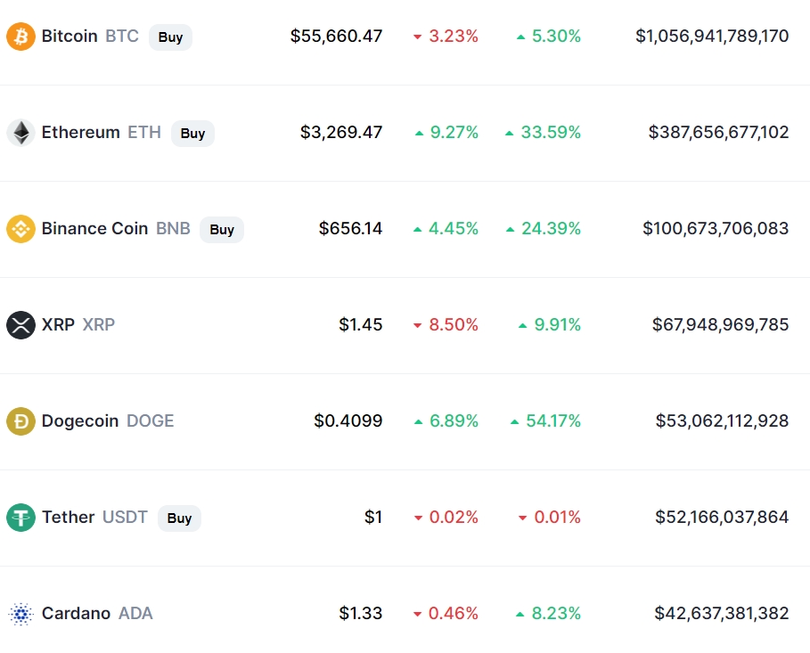 ▲이 시각 현재 주요 암호화폐 시황./ 자료=코인마켓캡