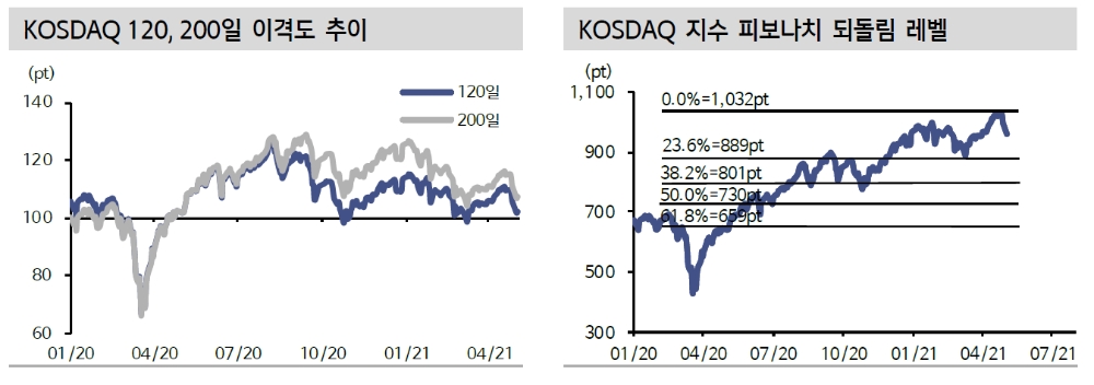 코스닥, 공매도 따른 추가변동성 가능성 열어둬야…지수 900선은 지지라인 - 신금투
