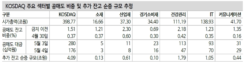 코스닥, 공매도 따른 추가변동성 가능성 열어둬야…지수 900선은 지지라인 - 신금투