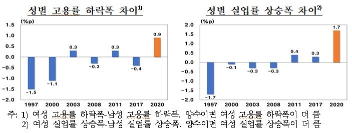 여성 고용 회복에 코로나19가 긍정과 부정적 요인으로 동시에 작용 - 한은