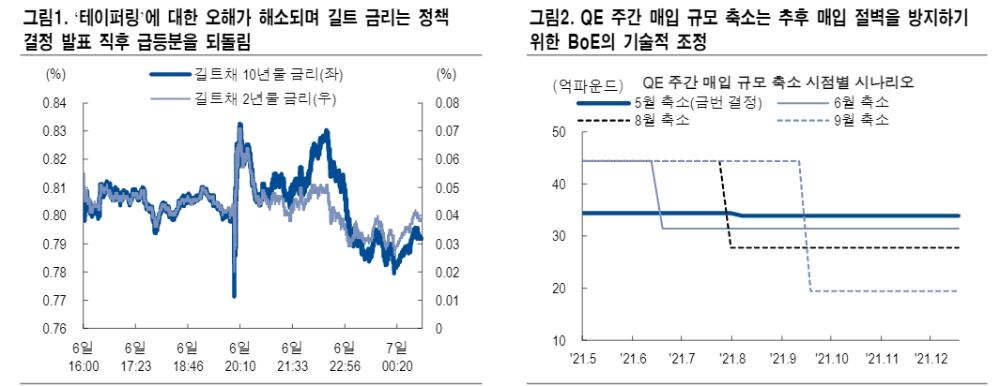 영란은행 통화정책, 기술적 조정과 긴축 구분해서 봐야 - NH證