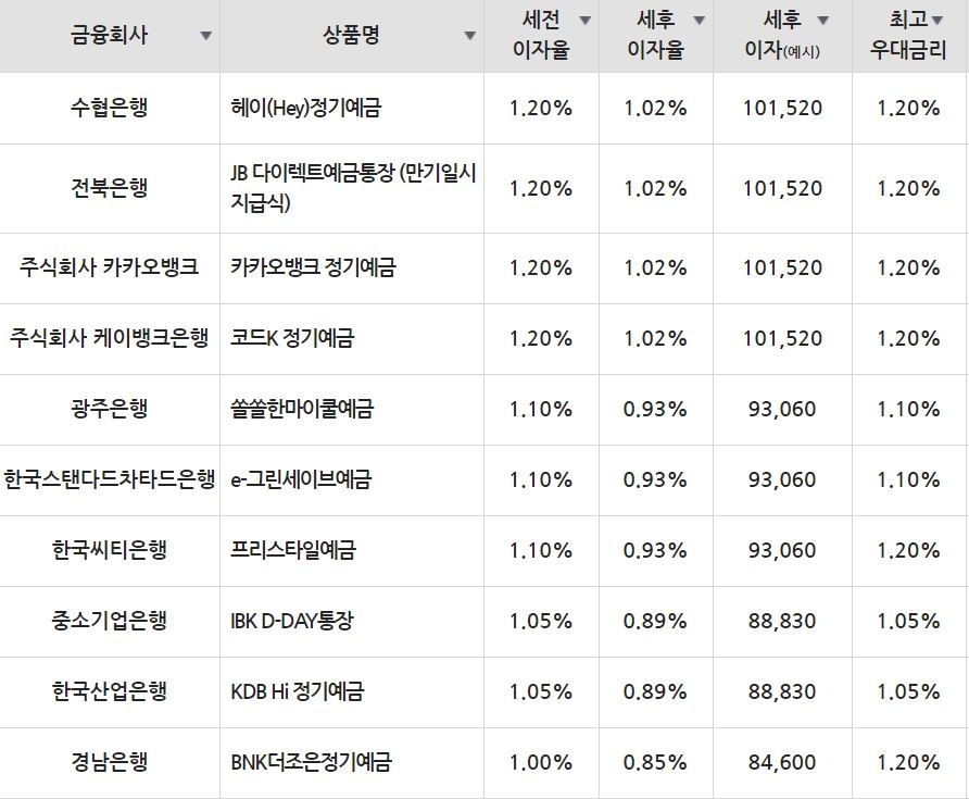자료=금융감독원(12개월 1000만원 예치 시)