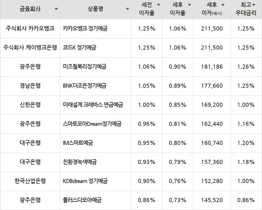 자료=금융감독원(24개월 1000만원 예치 시)