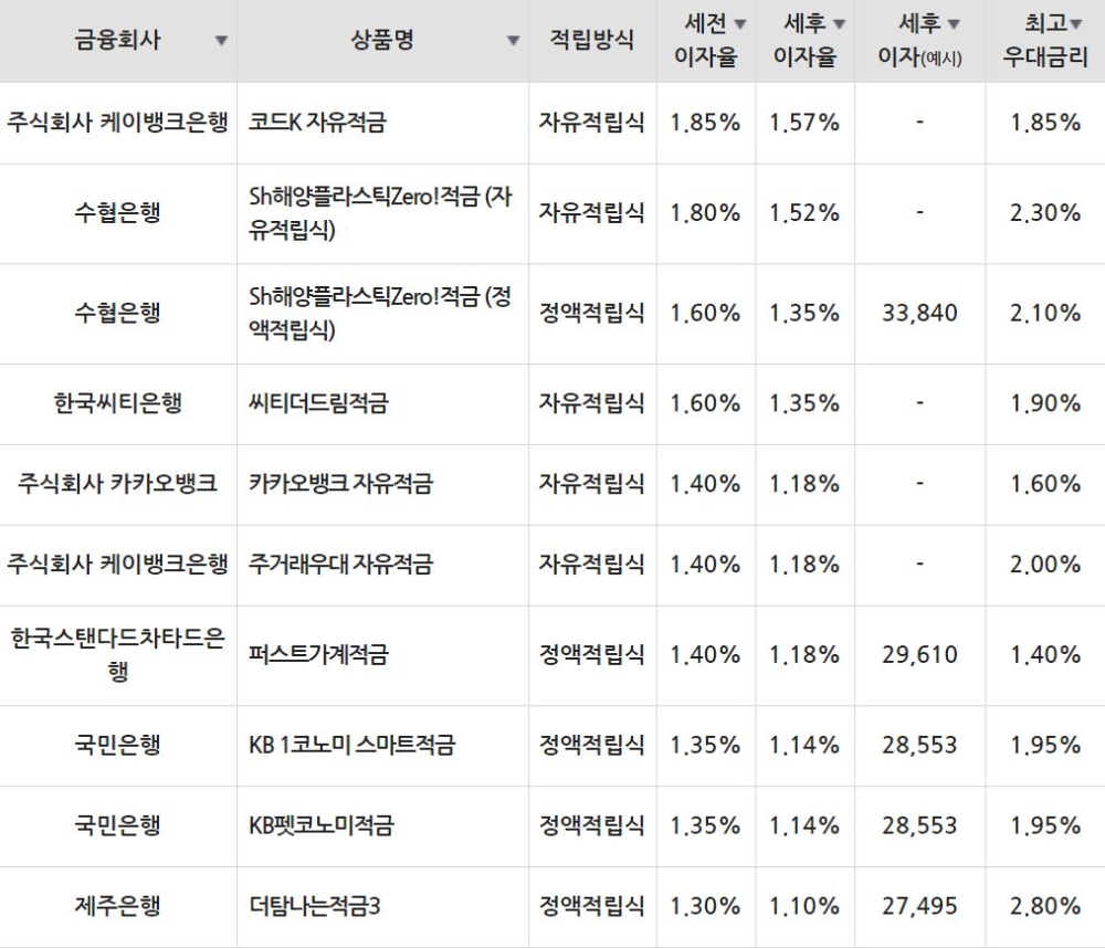 자료=금융감독원(10만원씩 24개월 적립 시)