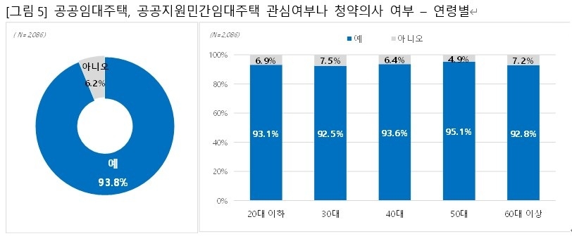 공공임대주택, 공공지원민간임대주택 청약의사 여부 / 자료=직방