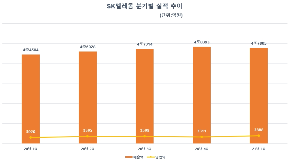 SK텔레콤 분기별 실적 추이. 자료=SK텔레콤