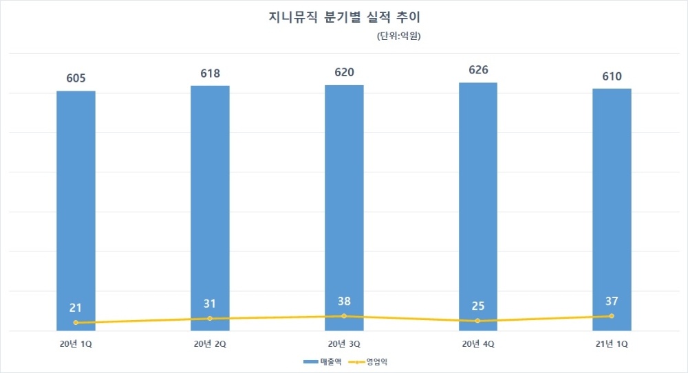 지니뮤직 분기별 실적 추이. 자료=지니뮤직