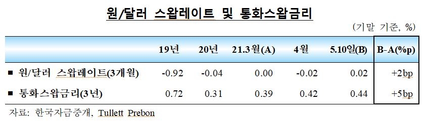 4월중 국내 외환부문 안정세 지속...외국인 채권자금 유입 지속, 주식자금도 순유입 전환 - 한은