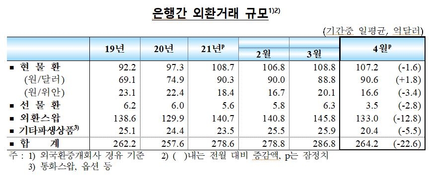 4월중 국내 외환부문 안정세 지속...외국인 채권자금 유입 지속, 주식자금도 순유입 전환 - 한은