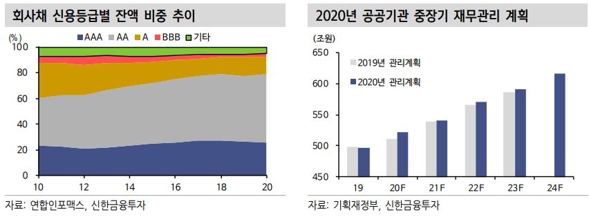크레딧물, 하반기 공사채 발행 확대될 수 있어 수급 부담 - 신금투
