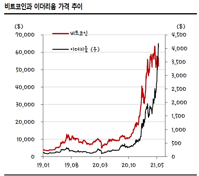일론 머스크, 테슬라 비트코인 결제 중단은 ESG 요건 충족 위한 결정 - SK證