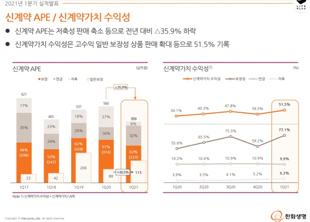 자료 = 한화생명 1분기 실적보고서