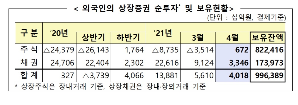 외국인의 상장증권 순투자 및 보유 현황 / 자료제공= 금융감독원(2021.05.14)