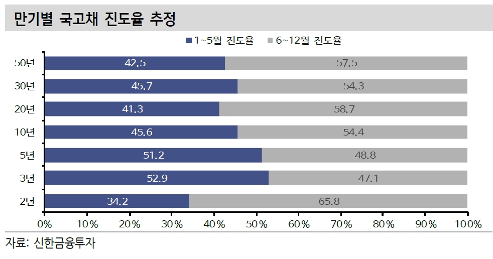 국고채 공급, 발행량 증가구간 주의 - 신금투