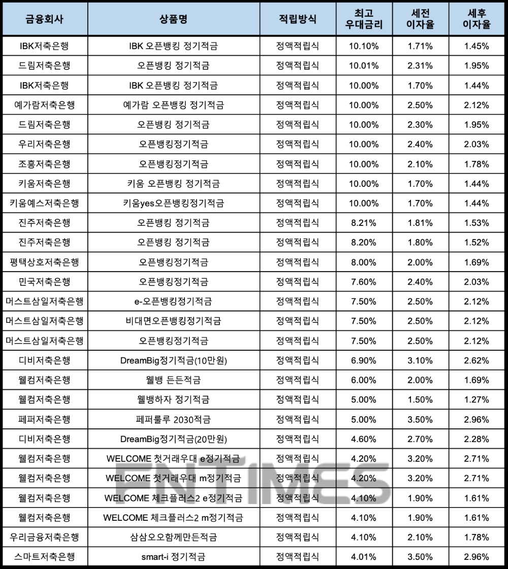 자료 : 금융상품한눈에, 10만원 씩 12개월