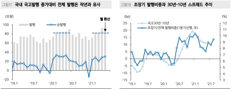국내 채권, 장기물 부담에도 절대 수급부담 높지 않아 - 메리츠證