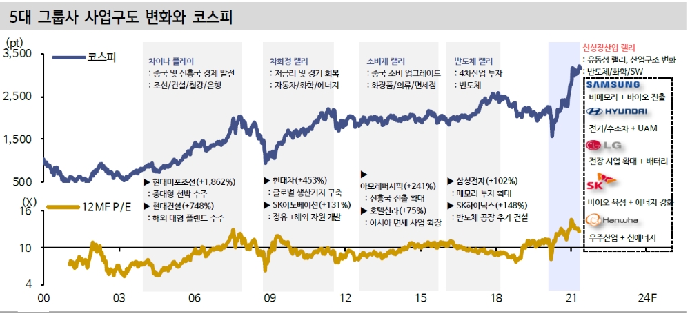 하반기 코스피 3000~3700 등락 예상...이익 추가 상향 가능성 높아 - 신금투